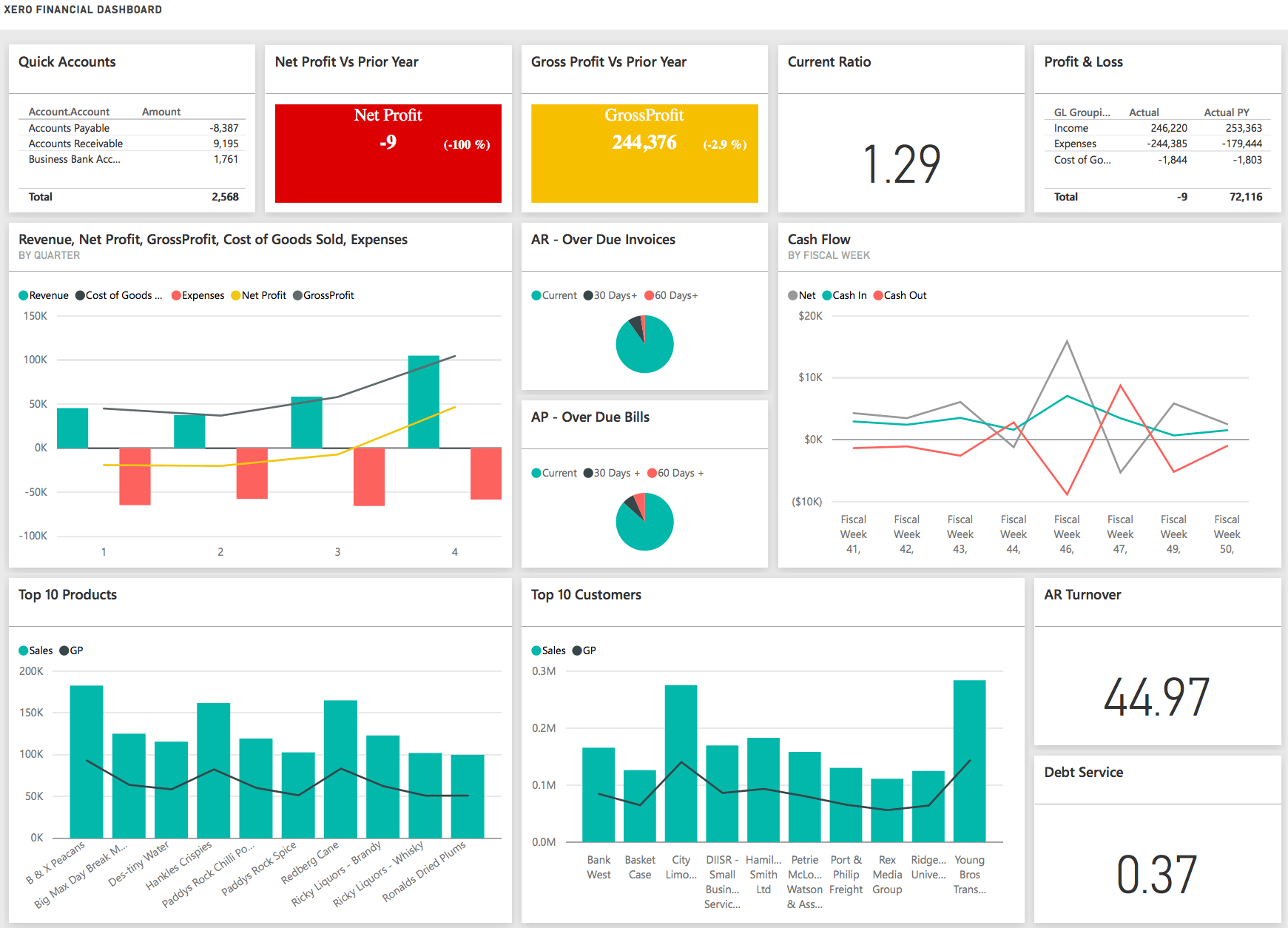  Power Bi Profit And Loss Dashboard Template 