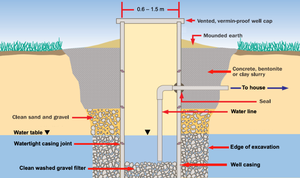 Shallow Water Well Diagram
