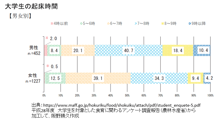 大学生の理想の睡眠時間が分かります 