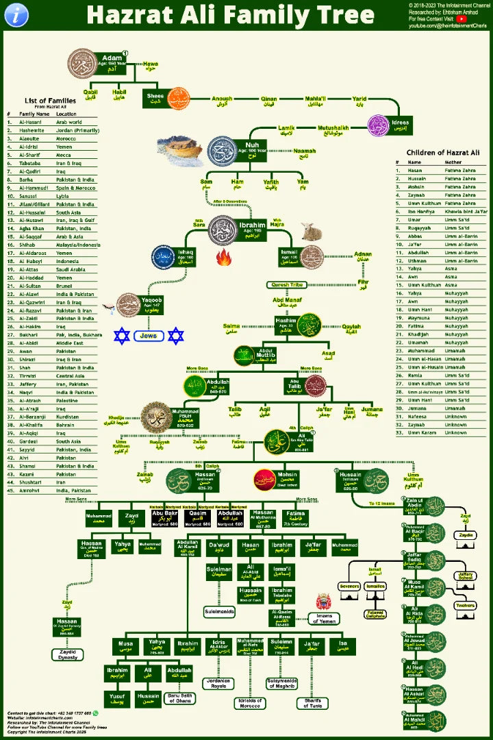  Hazrat Ali Complete Family Tree – Infotainment Charts 