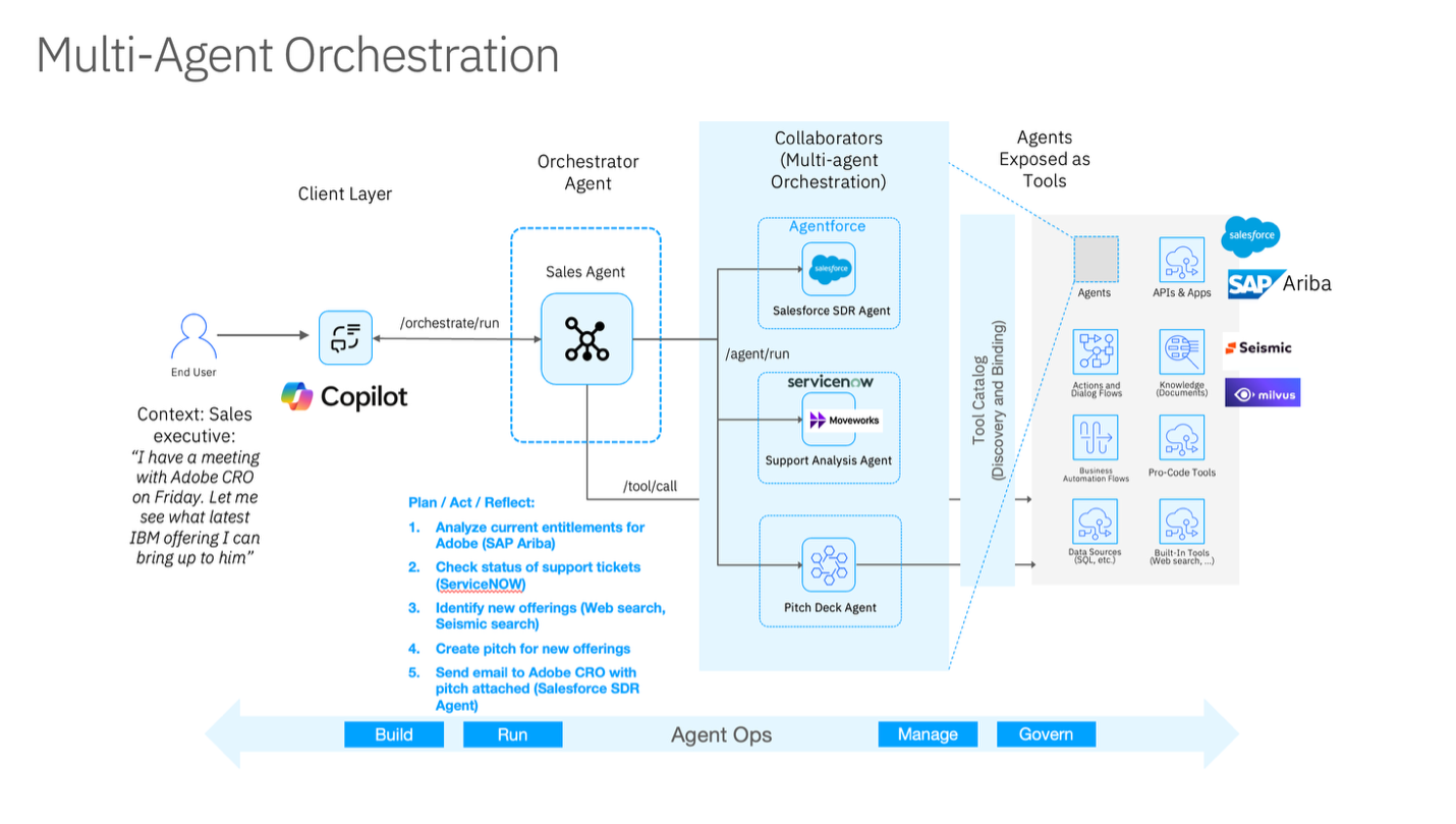 Beginner's guide to multi-agent orchestration with watsonx Orchestrate