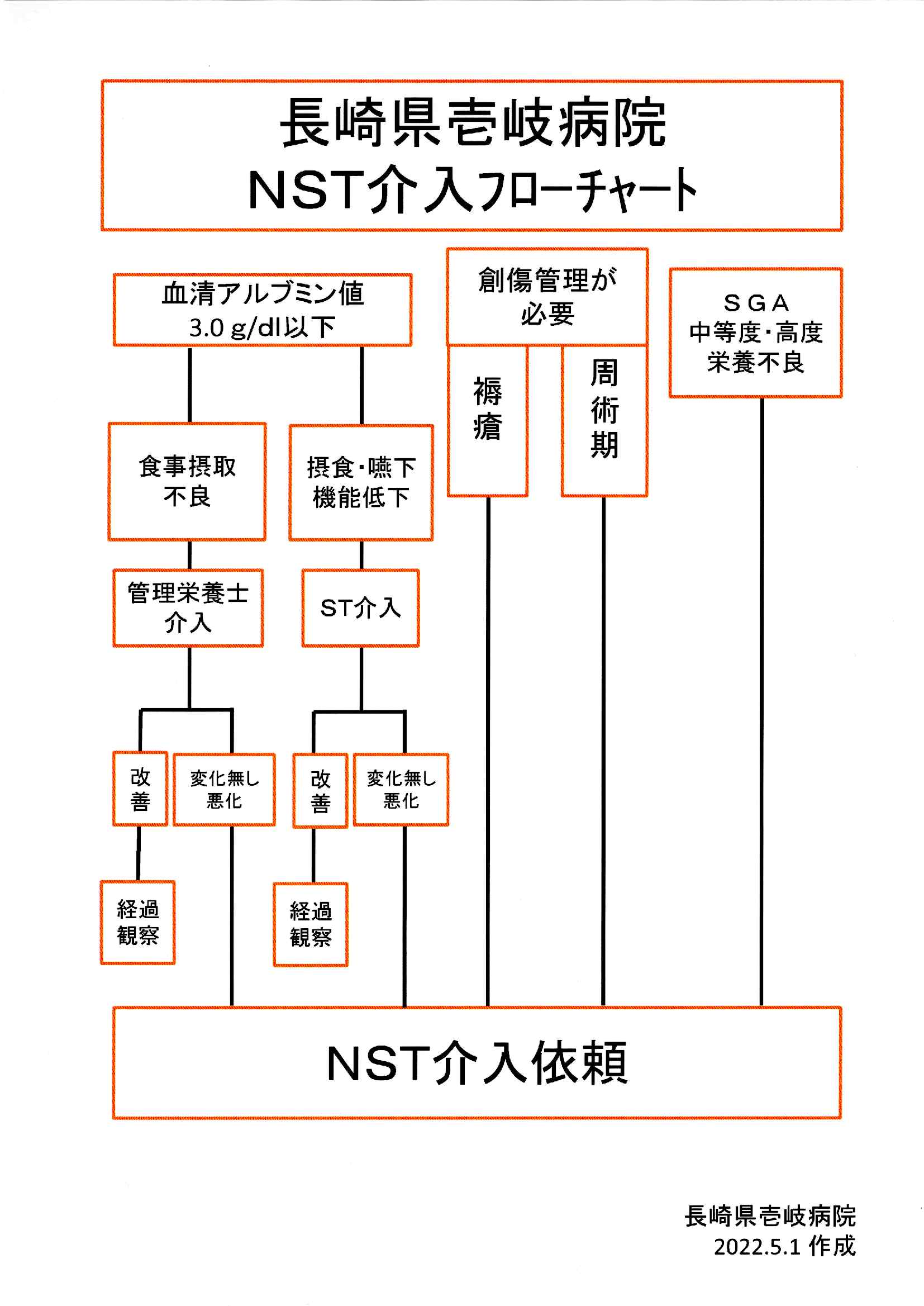 栄養サポートチーム | 【公式】長崎県壱岐病院